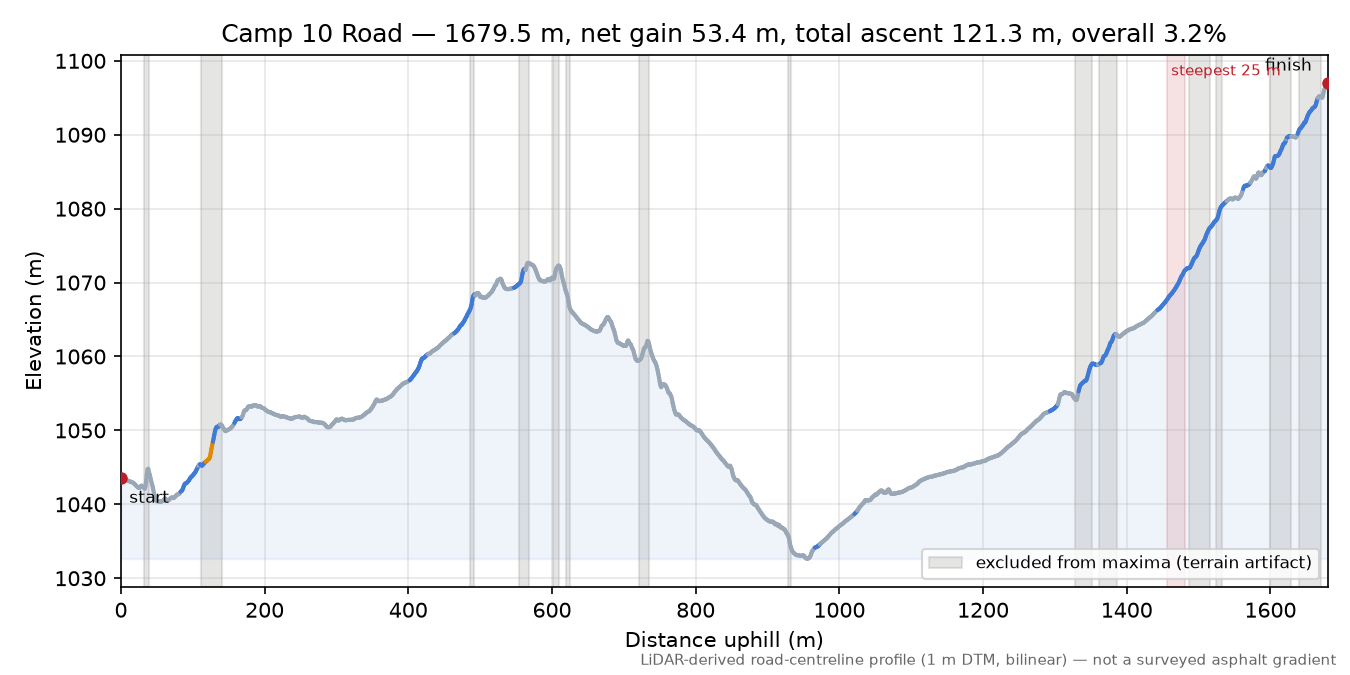 Camp 10 Road elevation profile