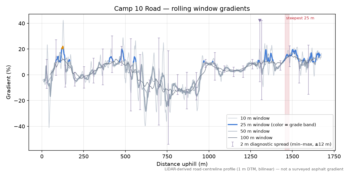 Camp 10 Road rolling gradient profile