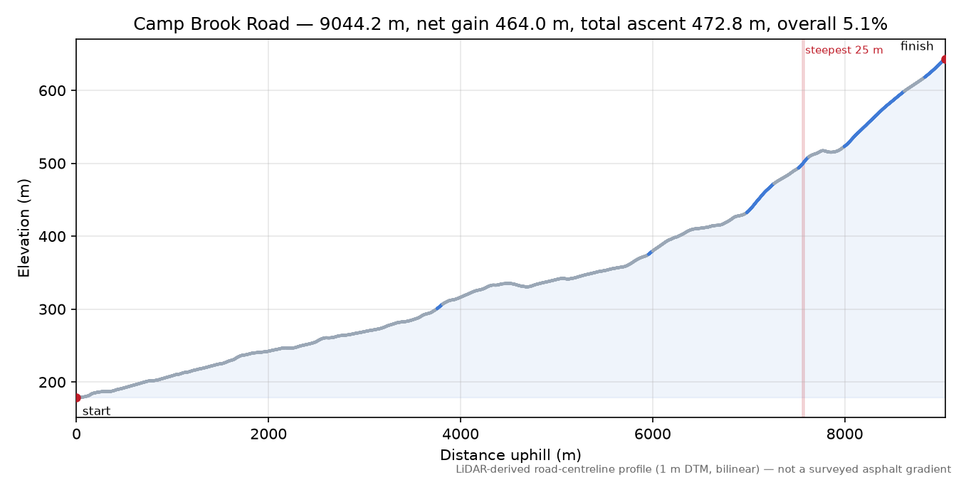 Camp Brook Road elevation profile
