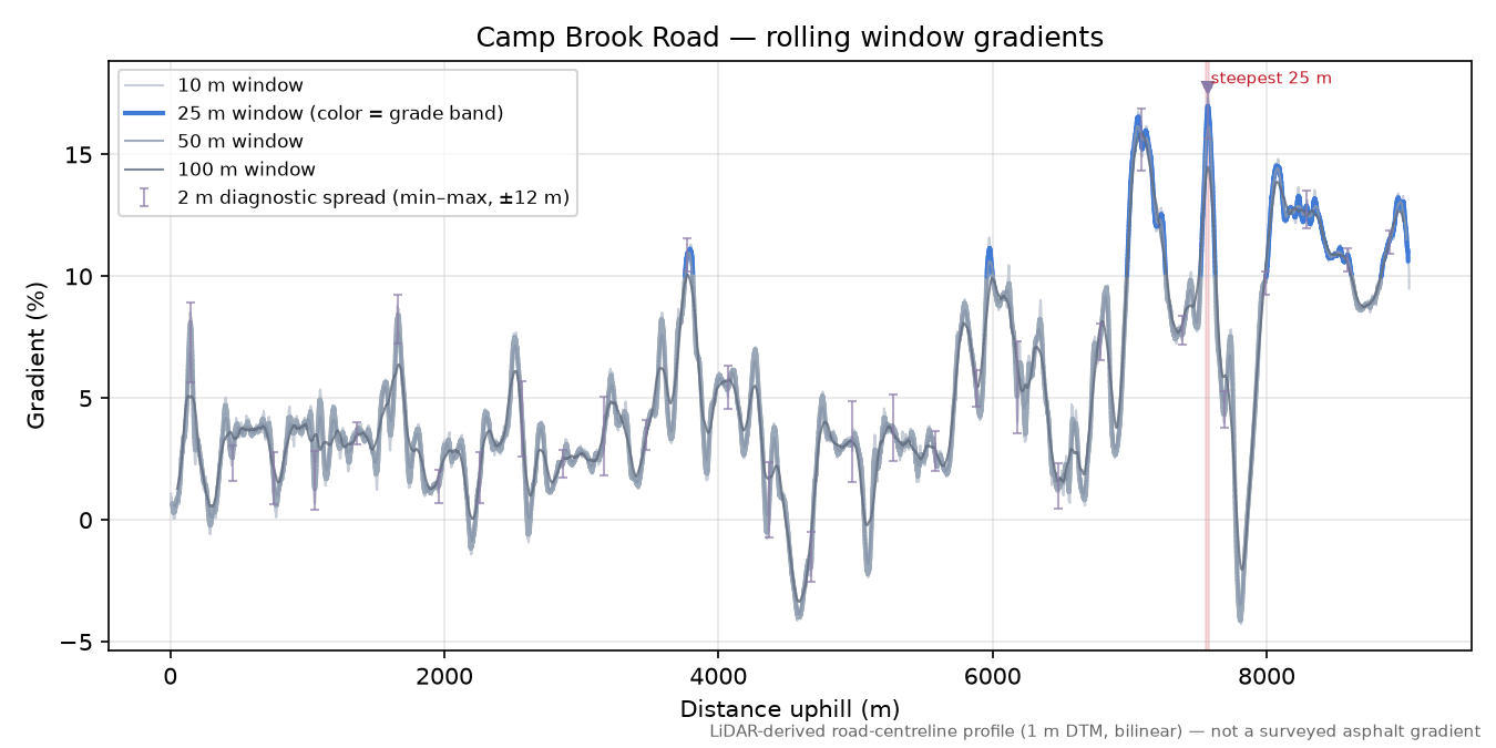 Camp Brook Road rolling gradient profile