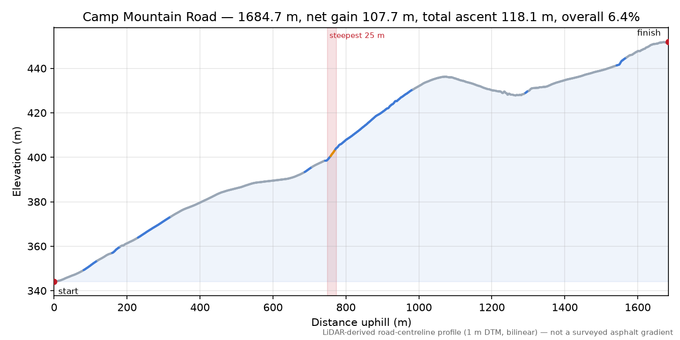 Camp Mountain Road elevation profile