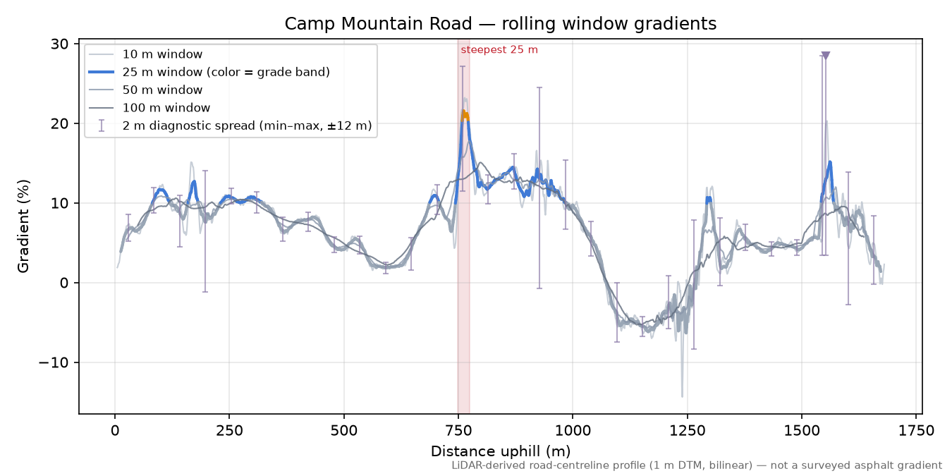 Camp Mountain Road rolling gradient profile