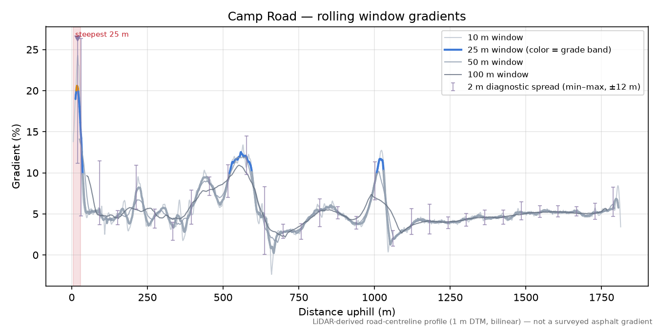 Camp Road rolling gradient profile