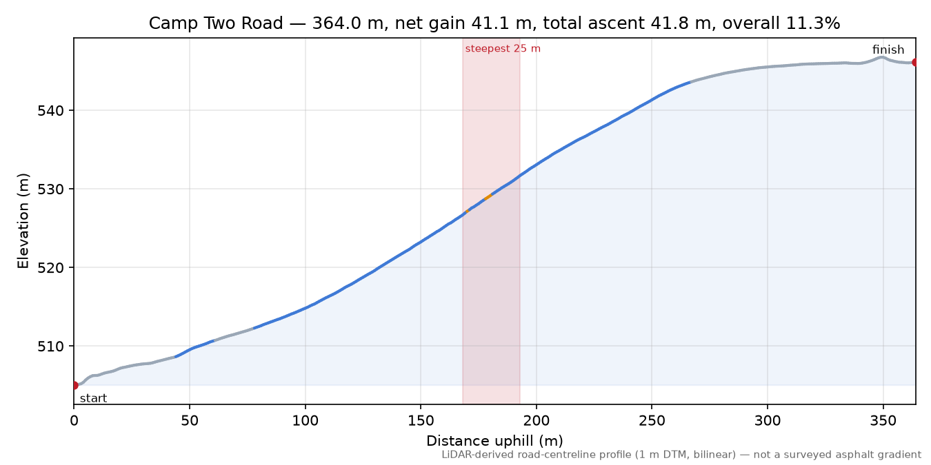 Camp Two Road elevation profile