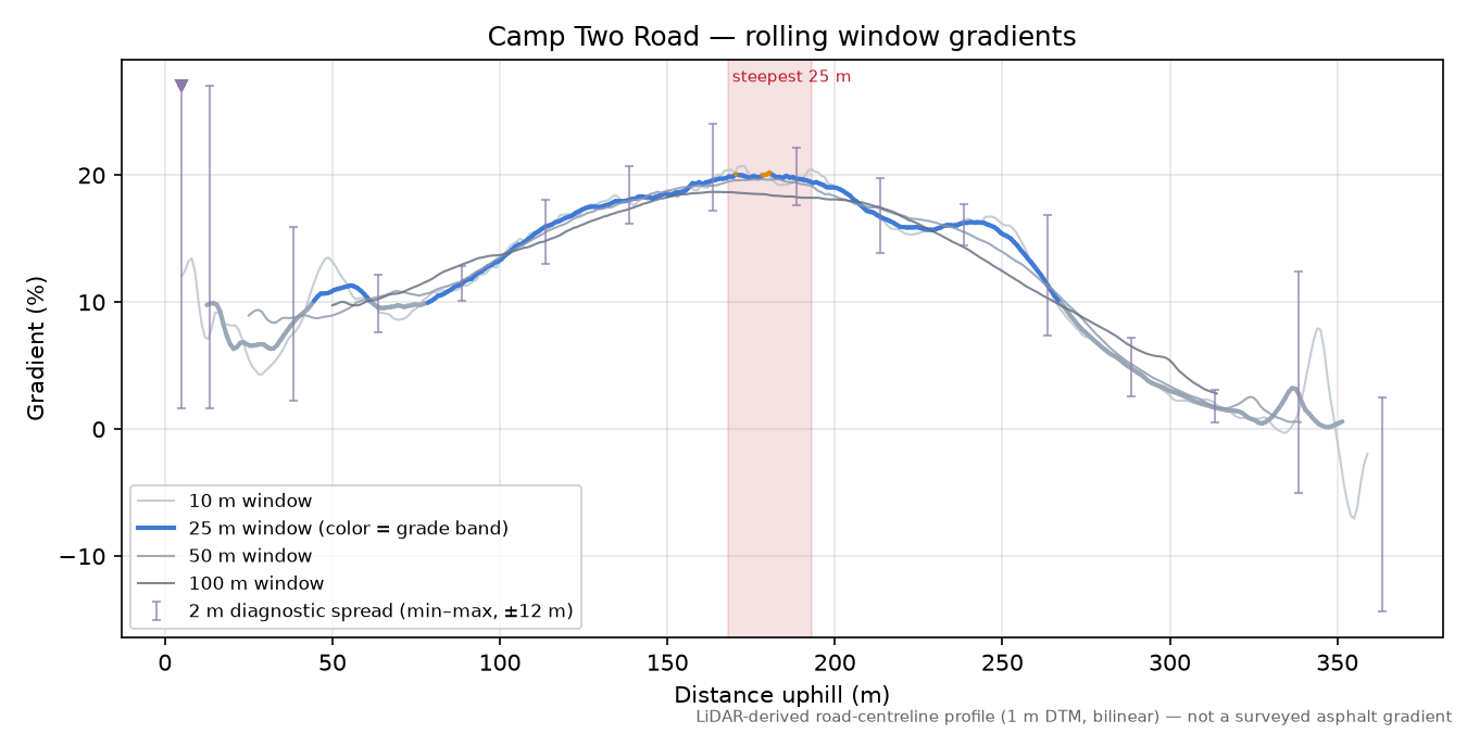 Camp Two Road rolling gradient profile