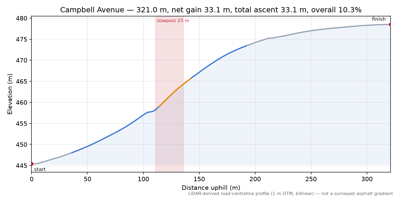 Campbell Avenue elevation profile