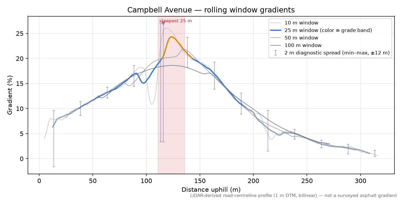 Campbell Avenue rolling gradient profile