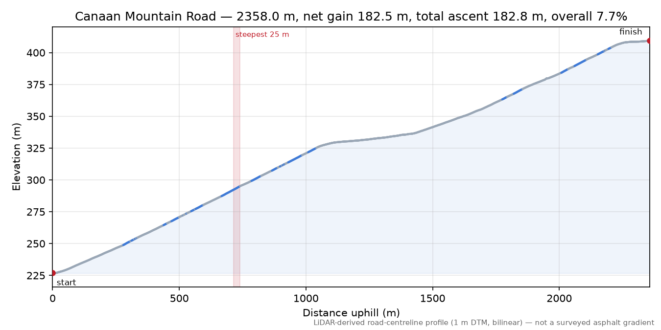 Canaan Mountain Road elevation profile