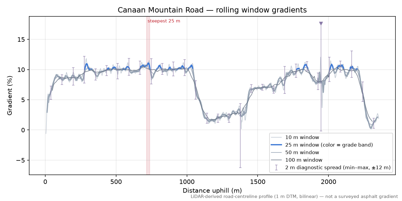 Canaan Mountain Road rolling gradient profile