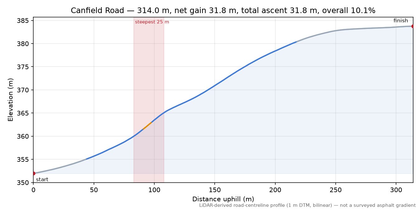 Canfield Road elevation profile