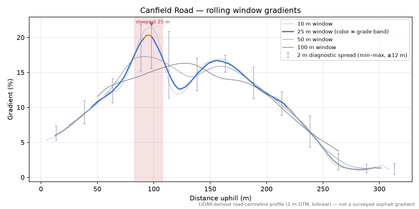 Canfield Road rolling gradient profile