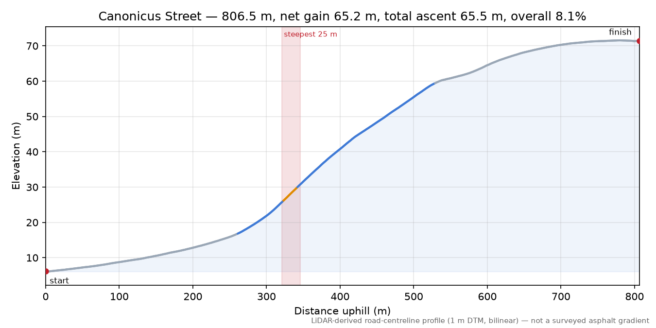 Canonicus Street elevation profile
