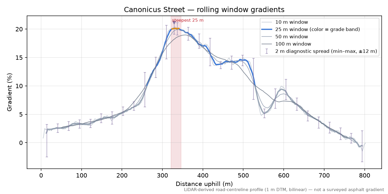 Canonicus Street rolling gradient profile