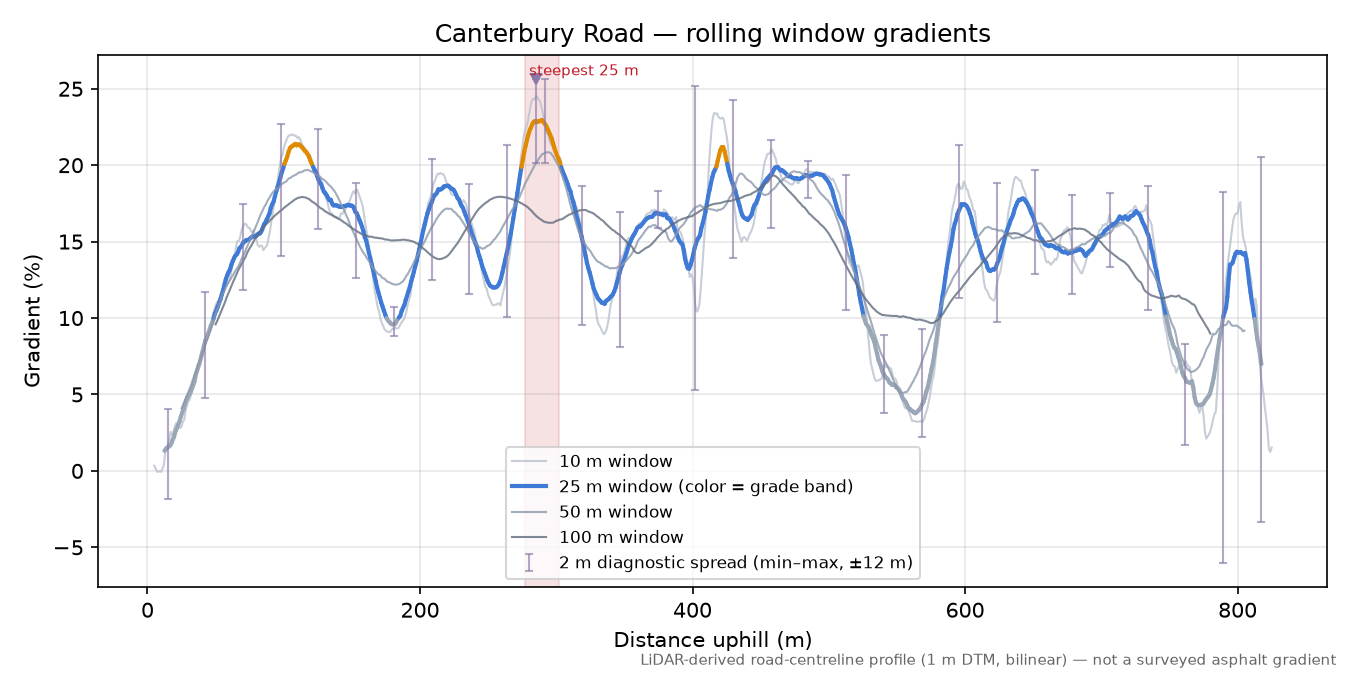 Canterbury Road rolling gradient profile
