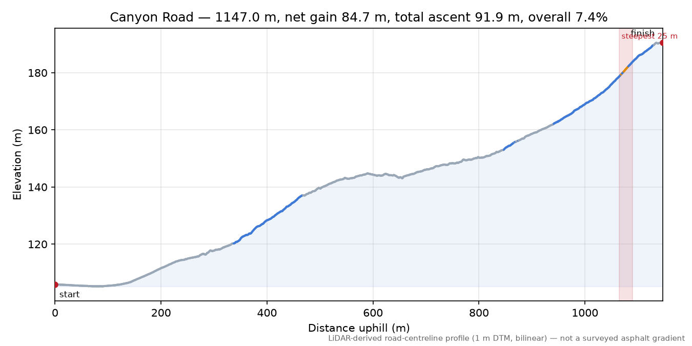 Canyon Road elevation profile