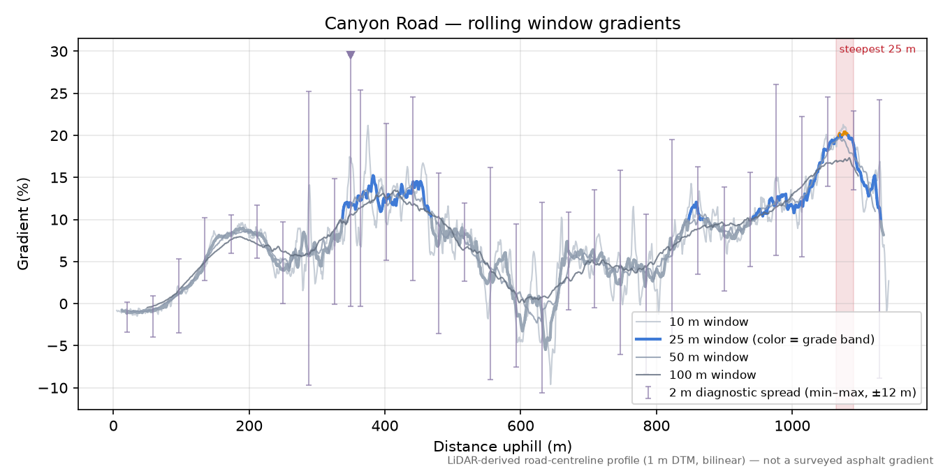 Canyon Road rolling gradient profile