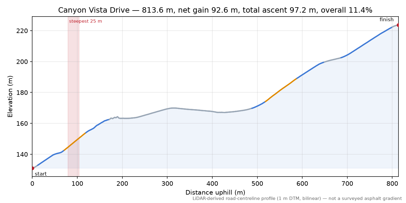 Canyon Vista Drive elevation profile