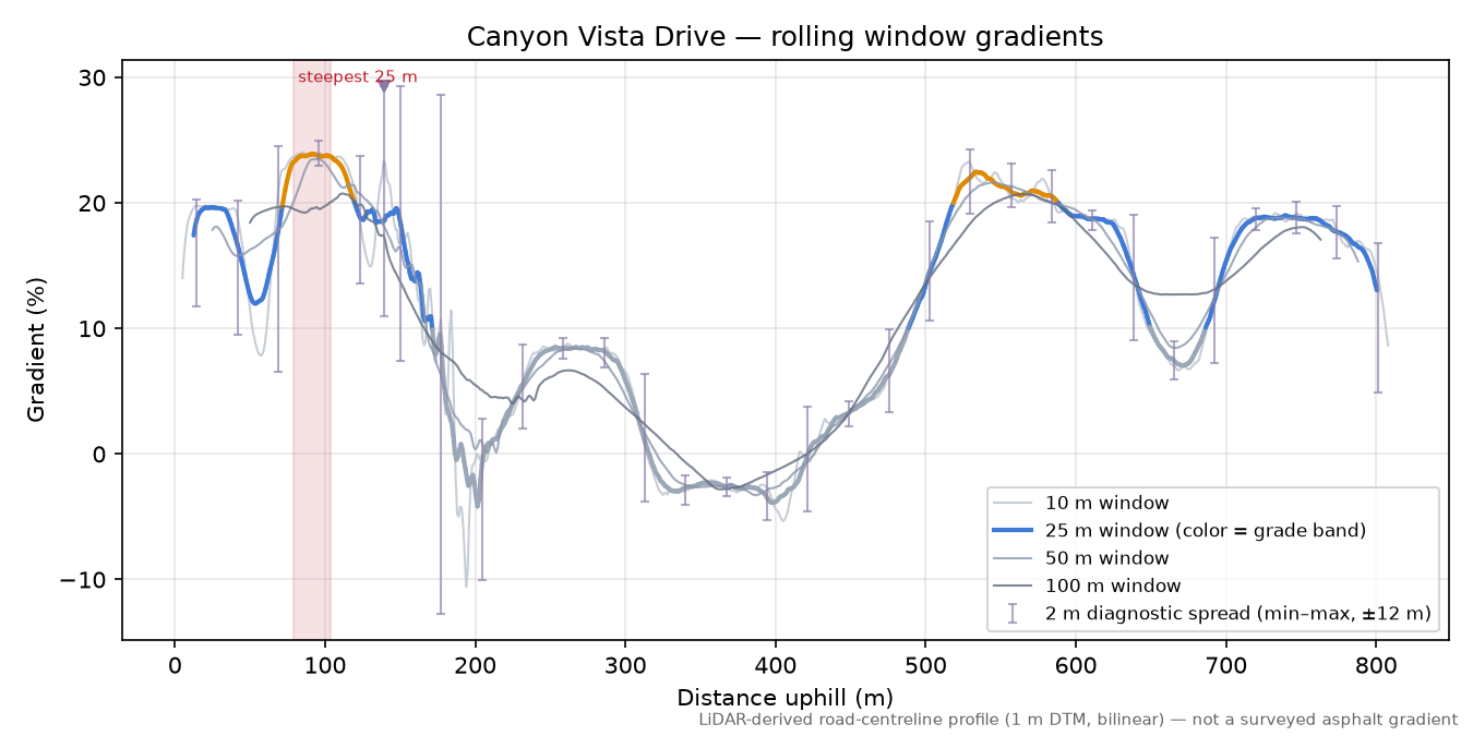 Canyon Vista Drive rolling gradient profile