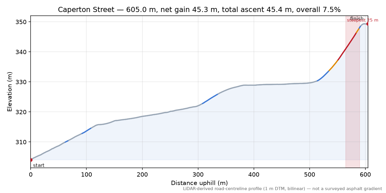 Caperton Street elevation profile