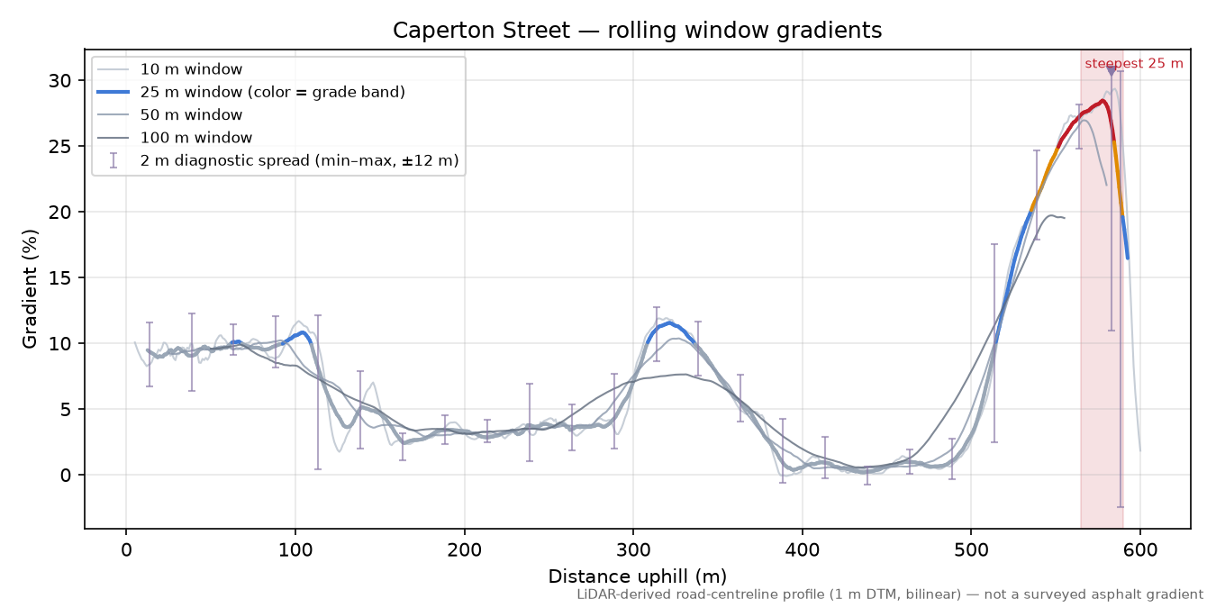 Caperton Street rolling gradient profile