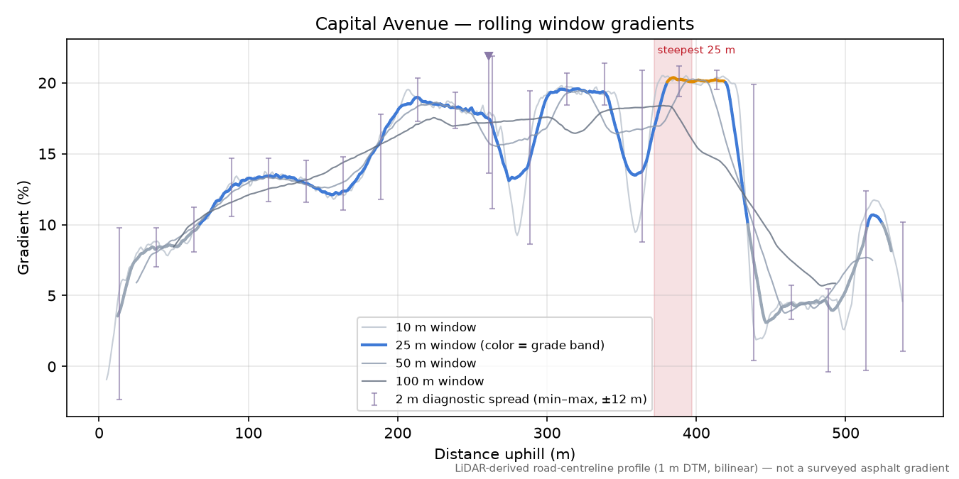 Capital Avenue rolling gradient profile