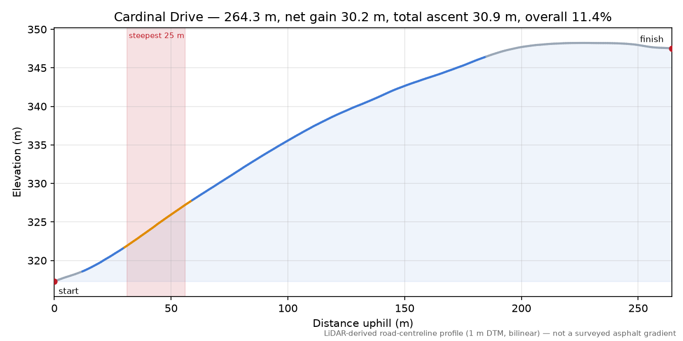 Cardinal Drive elevation profile