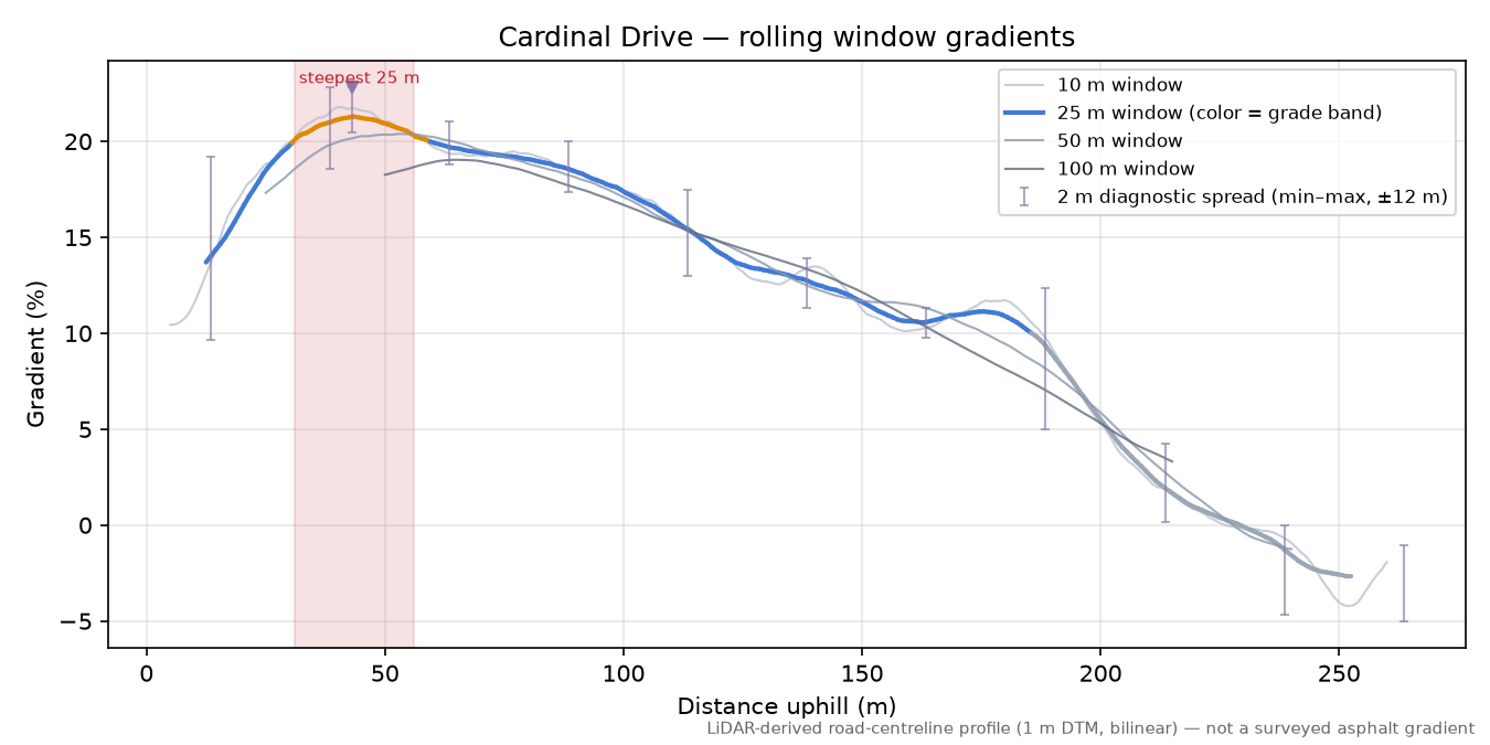 Cardinal Drive rolling gradient profile