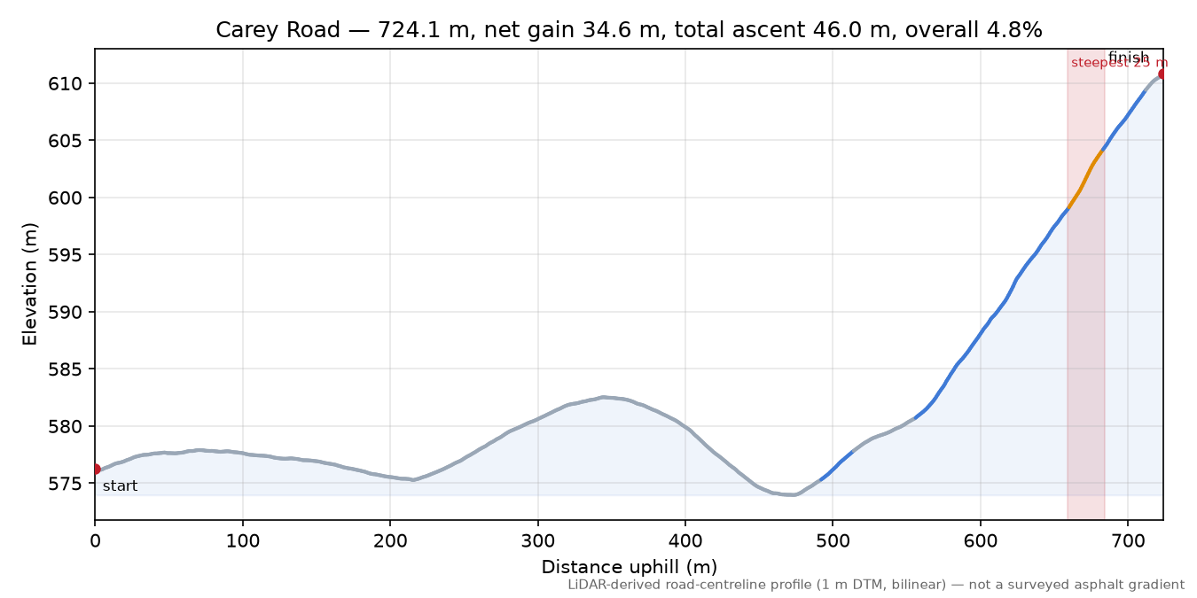 Carey Road elevation profile