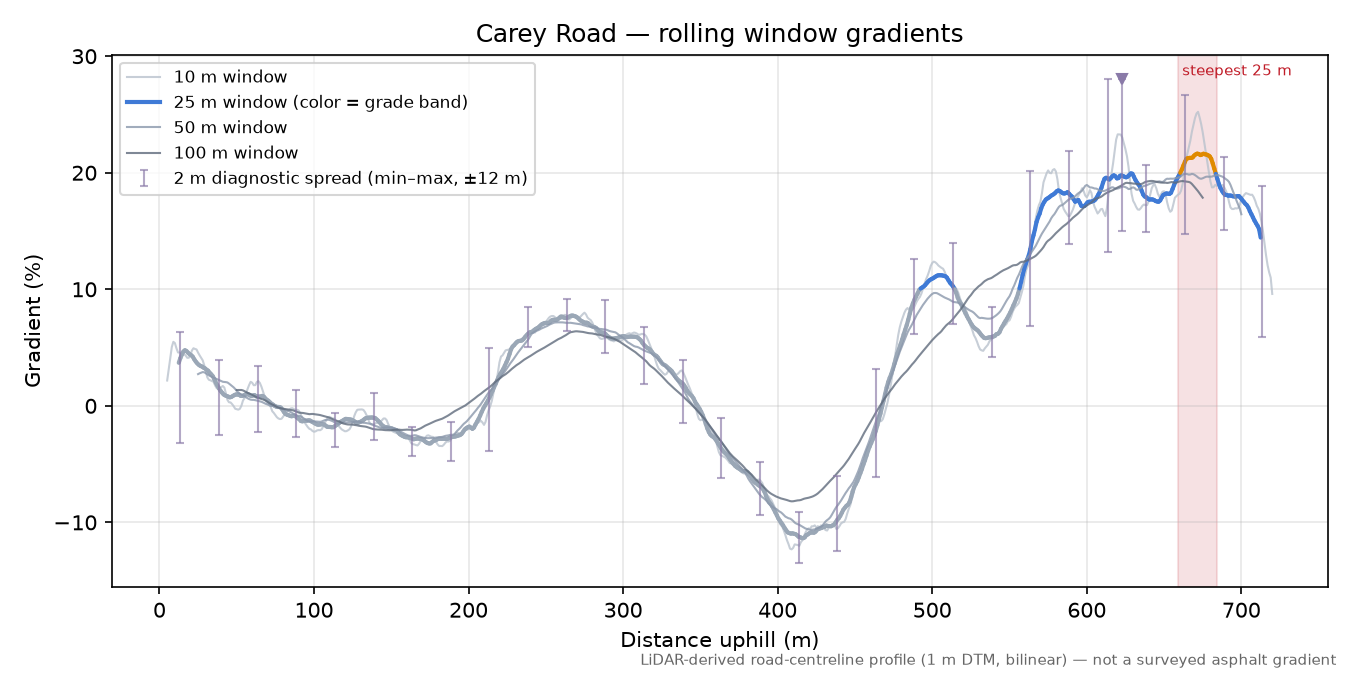 Carey Road rolling gradient profile