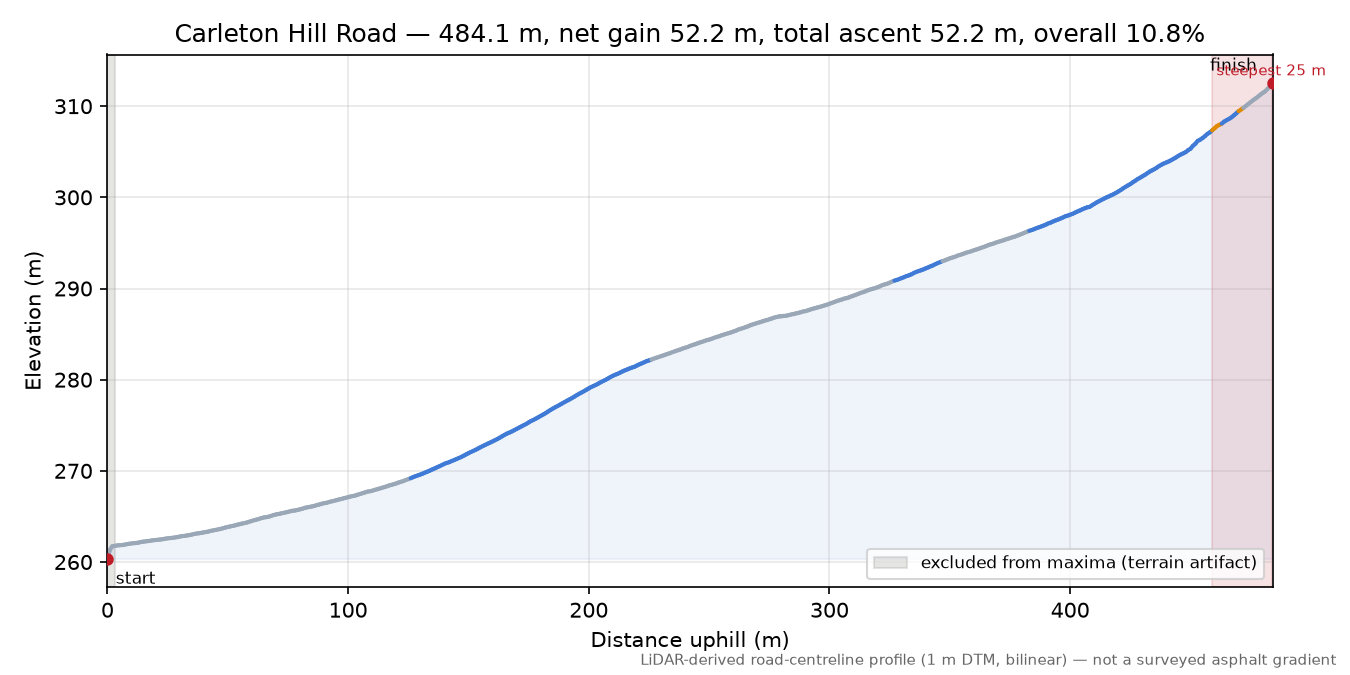 Carleton Hill Road elevation profile