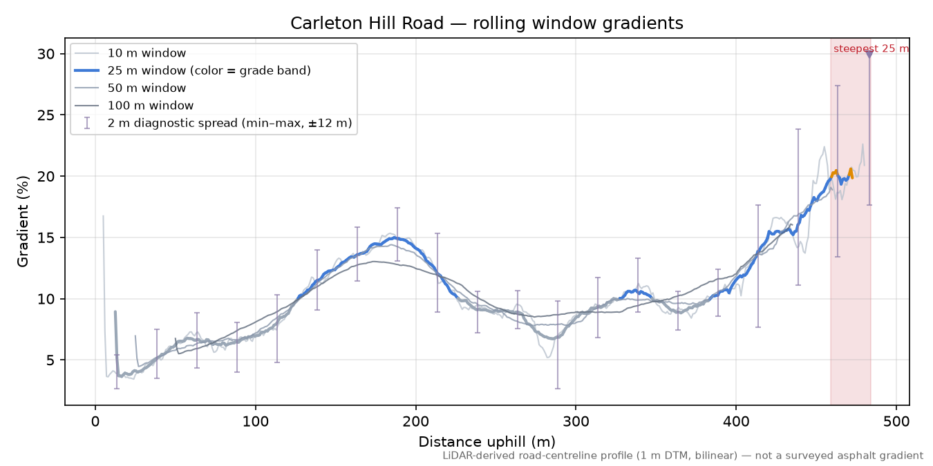 Carleton Hill Road rolling gradient profile