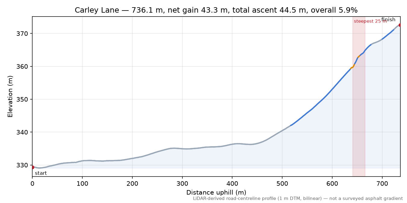 Carley Lane elevation profile