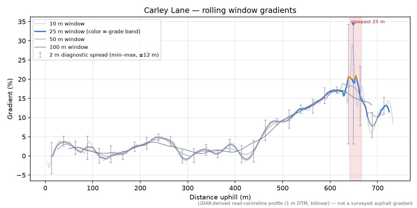 Carley Lane rolling gradient profile