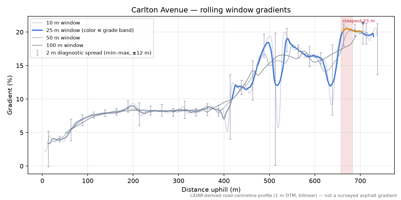 Carlton Avenue rolling gradient profile