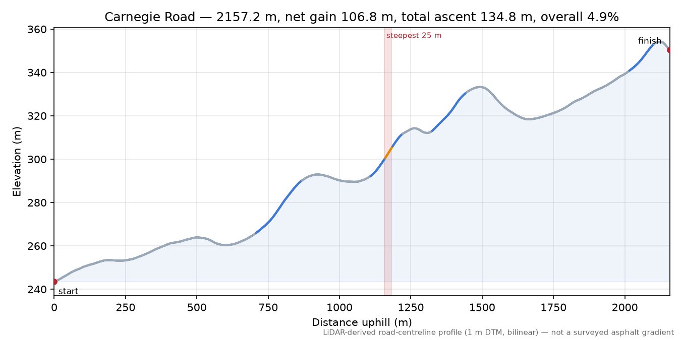 Carnegie Road elevation profile