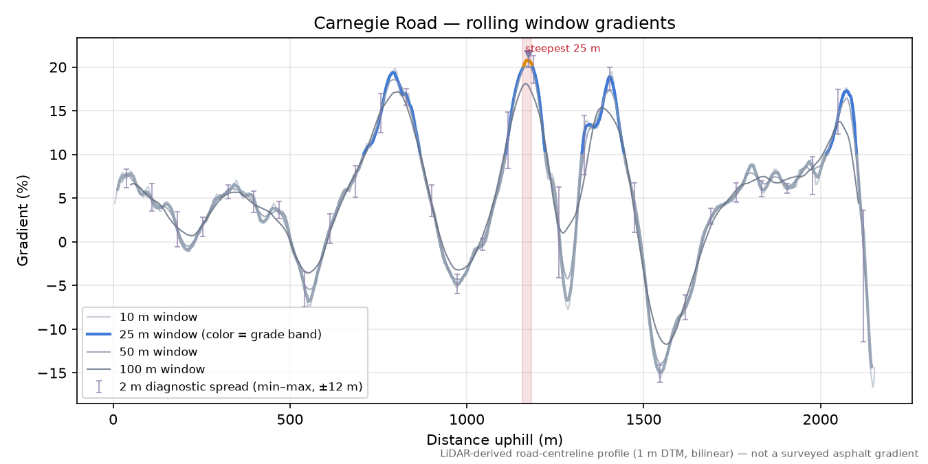 Carnegie Road rolling gradient profile