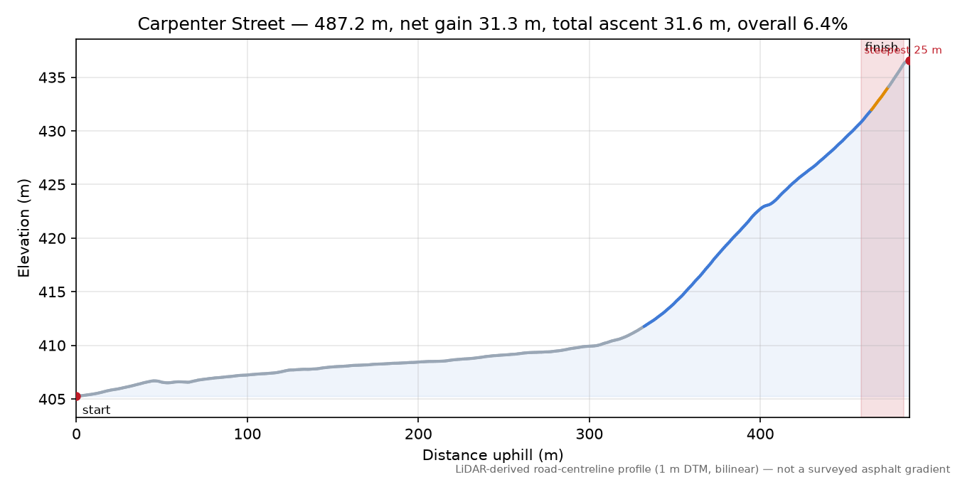 Carpenter Street elevation profile