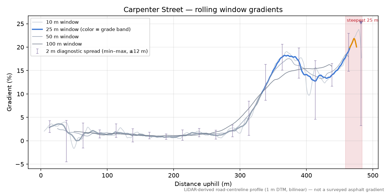 Carpenter Street rolling gradient profile