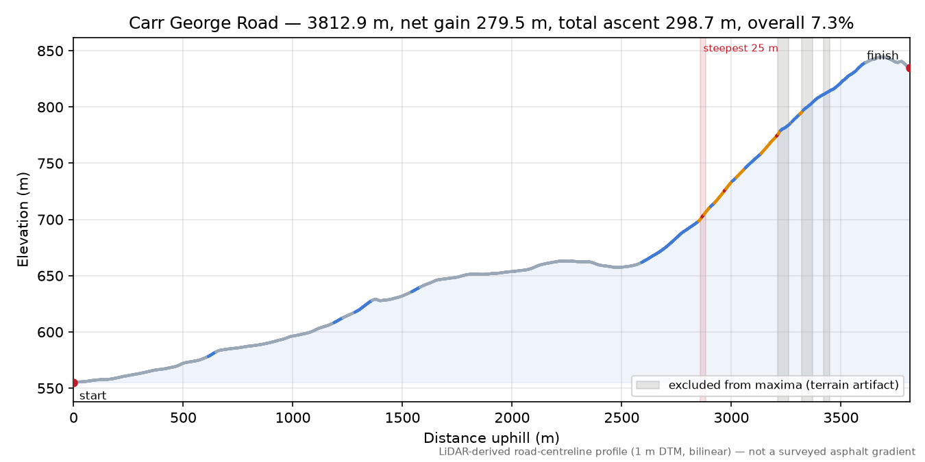 Carr George Road elevation profile