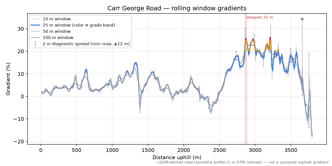 Carr George Road rolling gradient profile