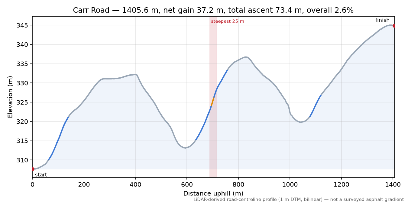 Carr Road elevation profile