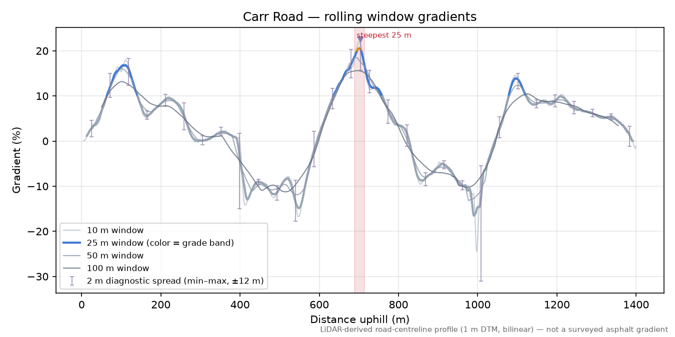 Carr Road rolling gradient profile