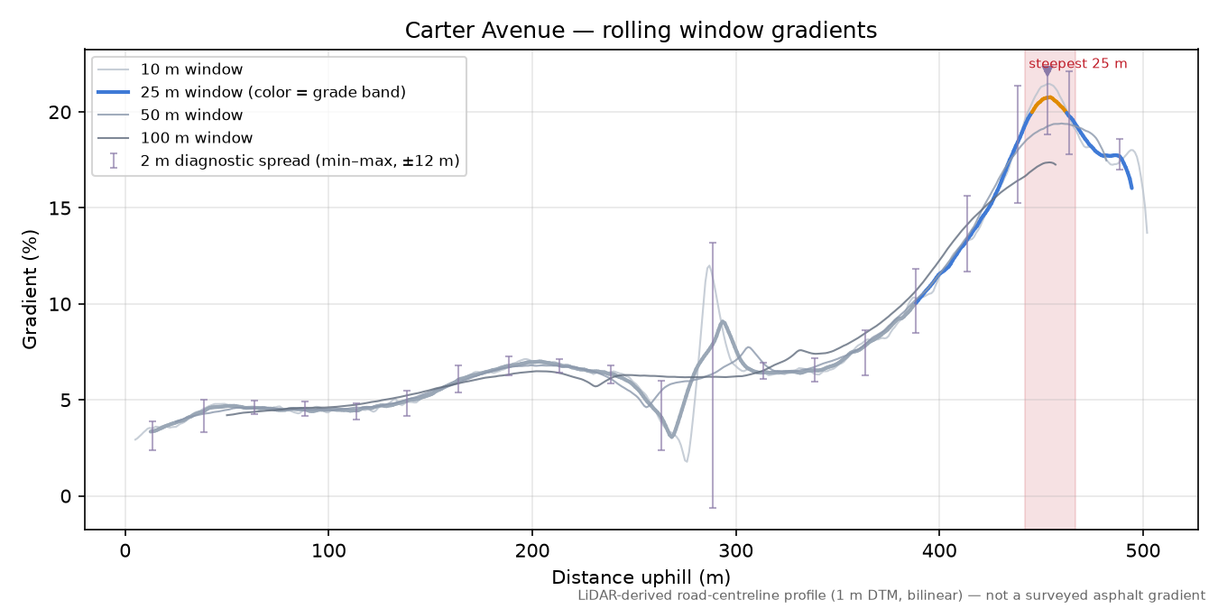 Carter Avenue rolling gradient profile