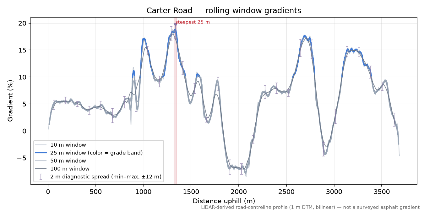 Carter Road rolling gradient profile