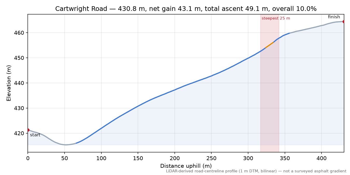 Cartwright Road elevation profile