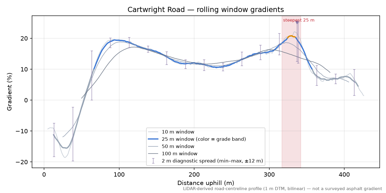 Cartwright Road rolling gradient profile