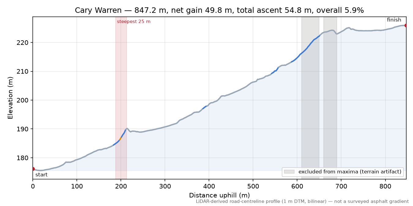 Cary Warren elevation profile