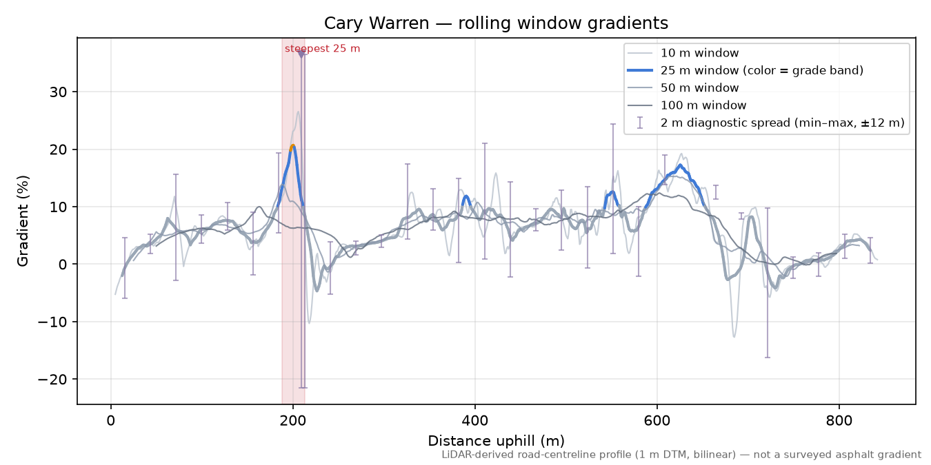 Cary Warren rolling gradient profile