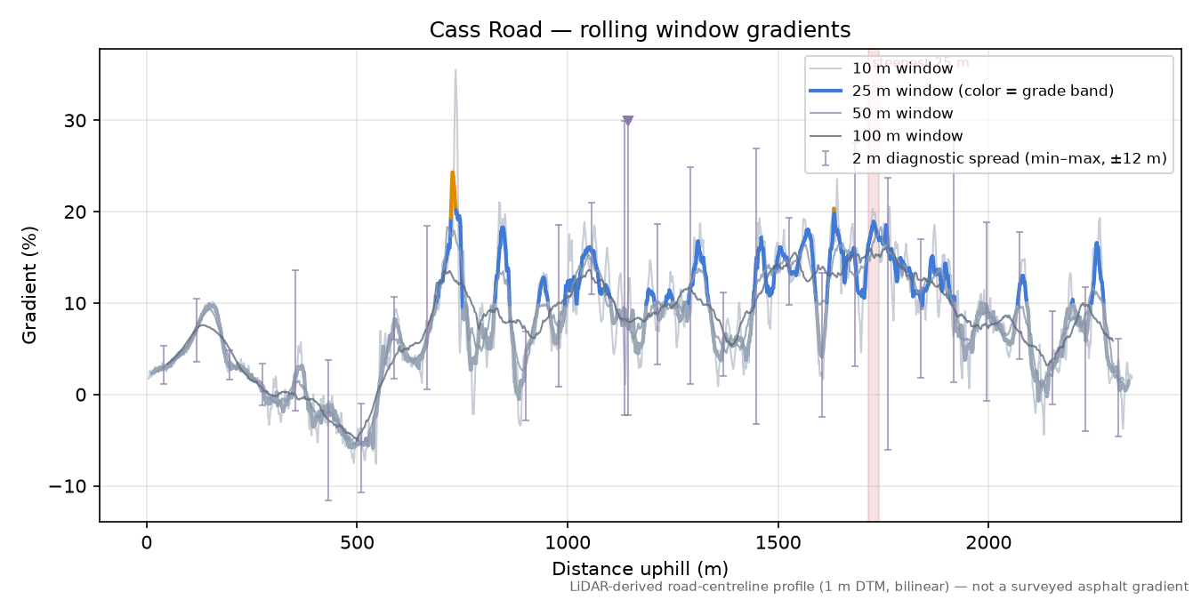 Cass Road rolling gradient profile