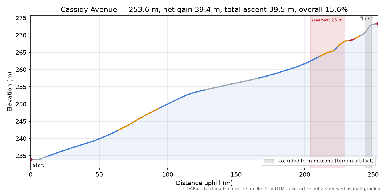 Cassidy Avenue elevation profile